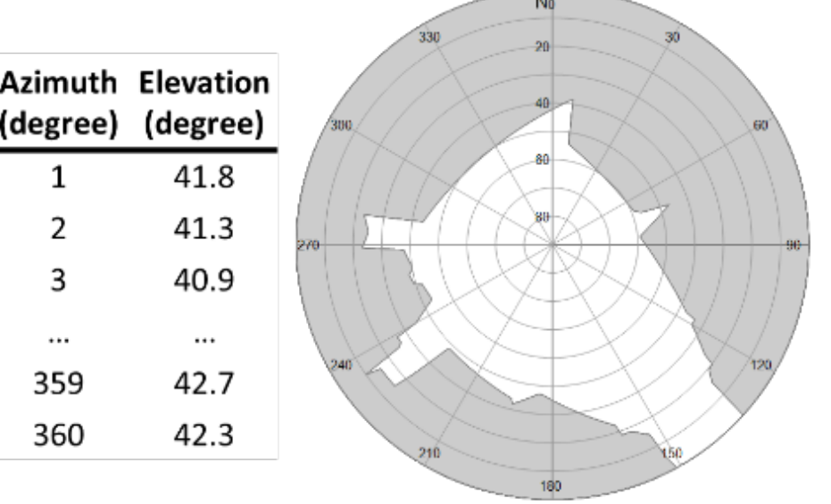 Skymask storage format beside a polar skymask visualization.