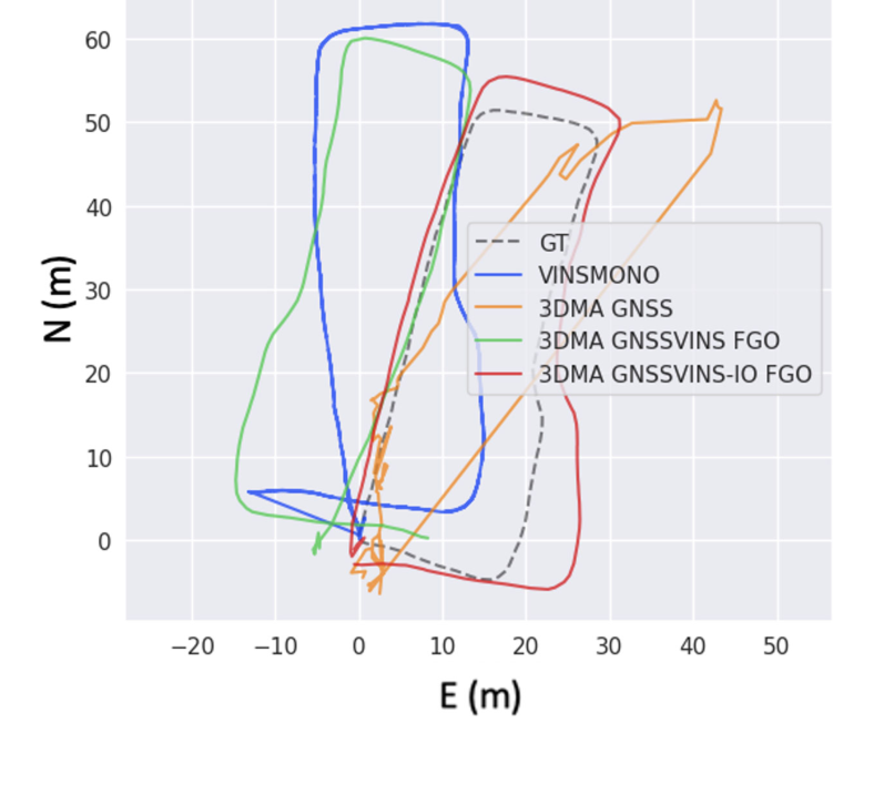 Smartphone FGO trajectories