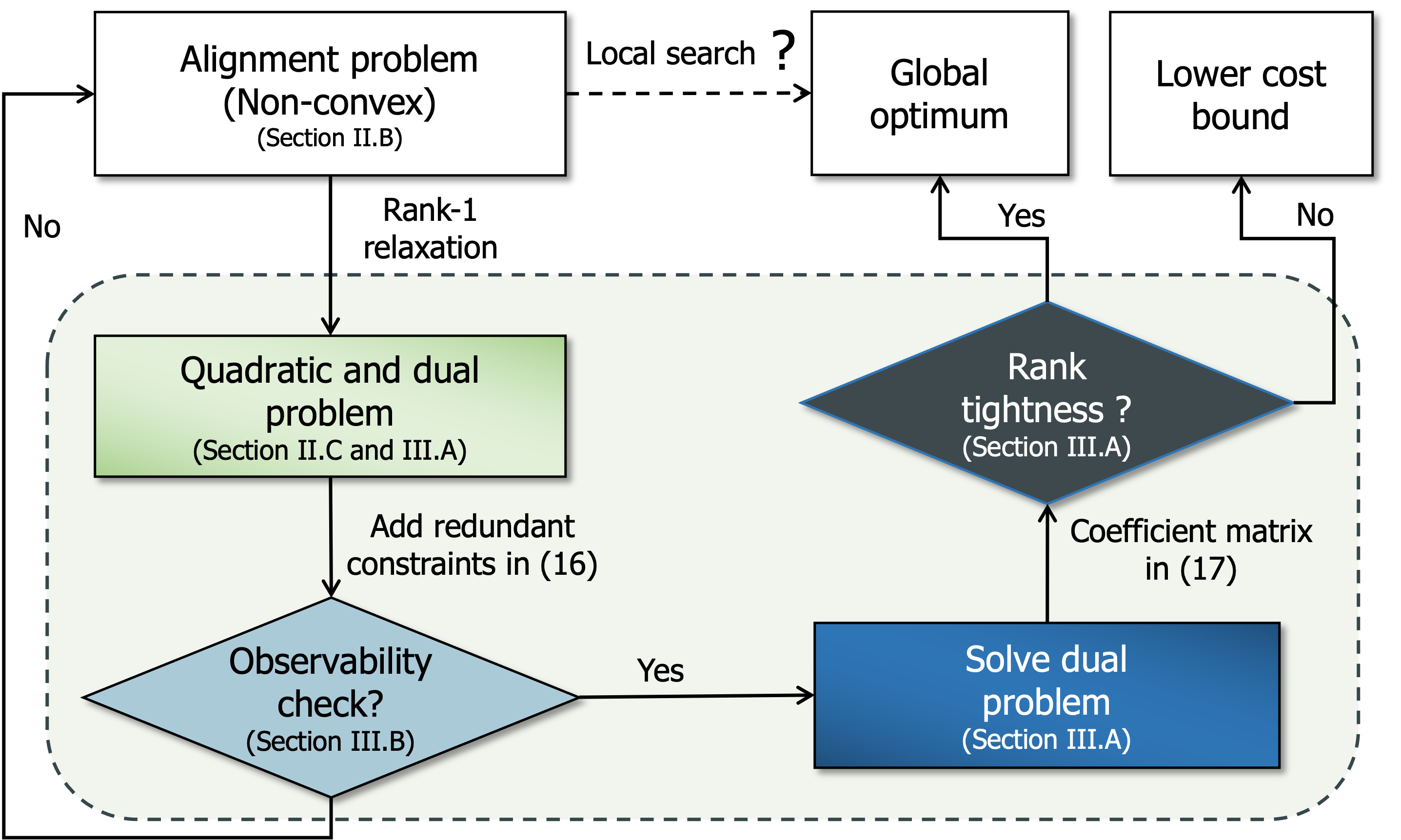 Pipeline: the non-convex alignment problem is relaxed via rank-1 relaxation into a quadratic dual problem; after an observability check the dual is solved and rank tightness certifies whether the global optimum was found.
