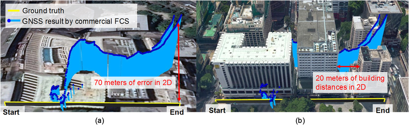 Two urban flight tests where a commercial flight controller's GNSS track deviates from ground truth by tens of meters — 70 m of 2D error against 20 m building distances.
